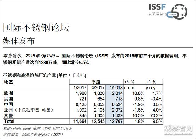 青山鋼鐵在印尼建廠成本下降導(dǎo)致臺灣不銹鋼產(chǎn)量驟減