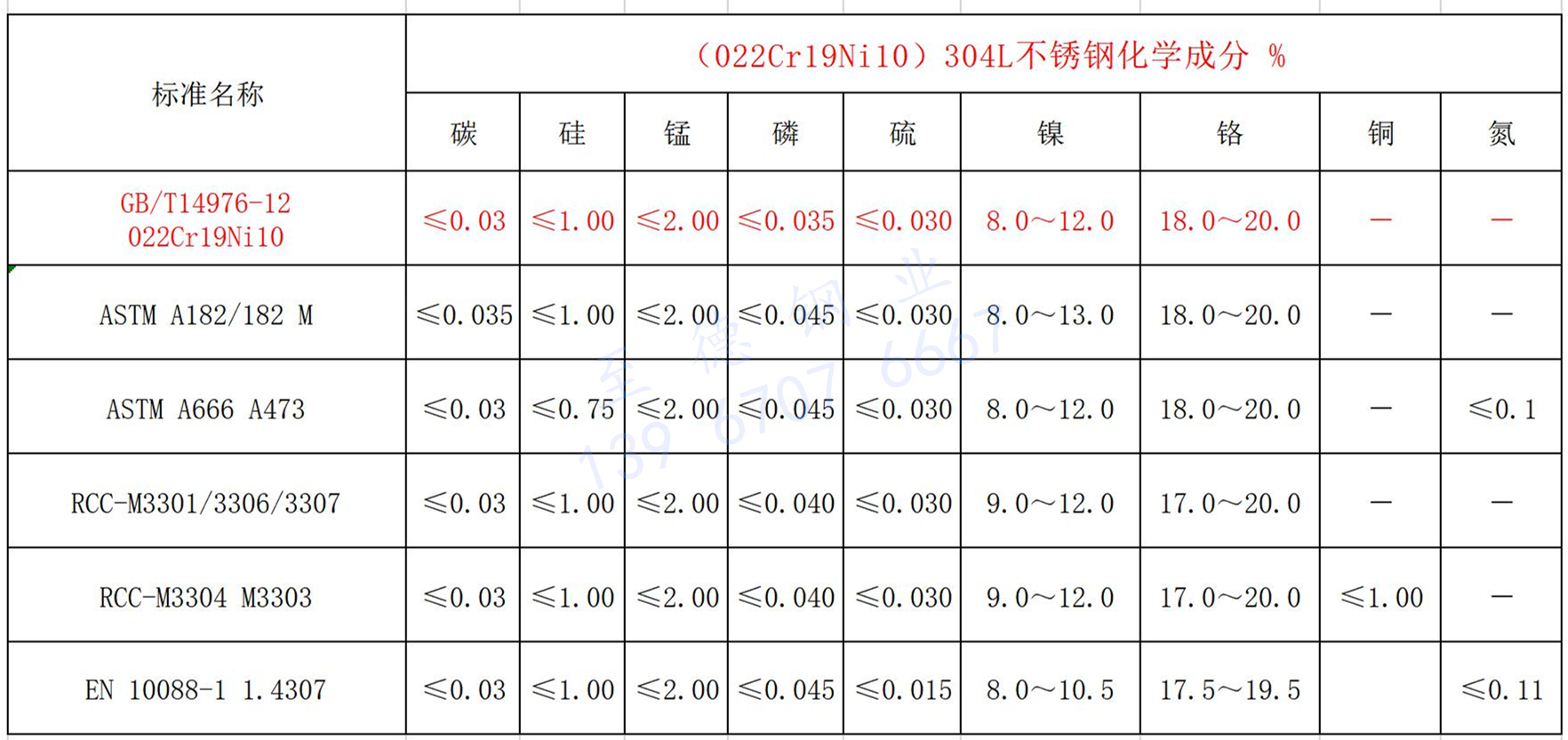 304L化學(xué)成分.jpg