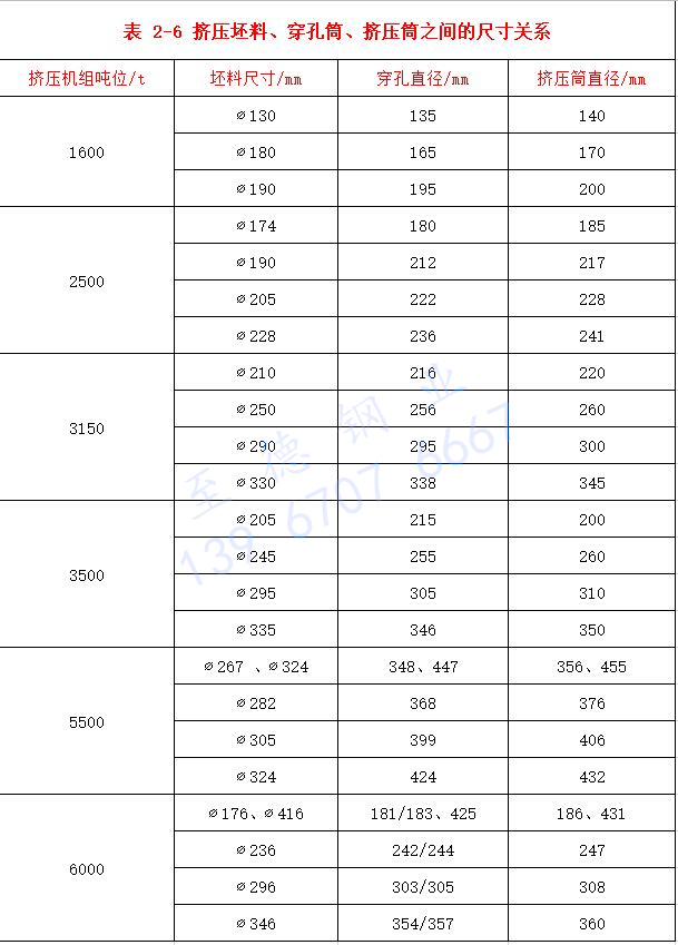 表 2-6 擠壓坯料、穿孔筒、擠壓筒之間的尺寸關(guān)系.jpg
