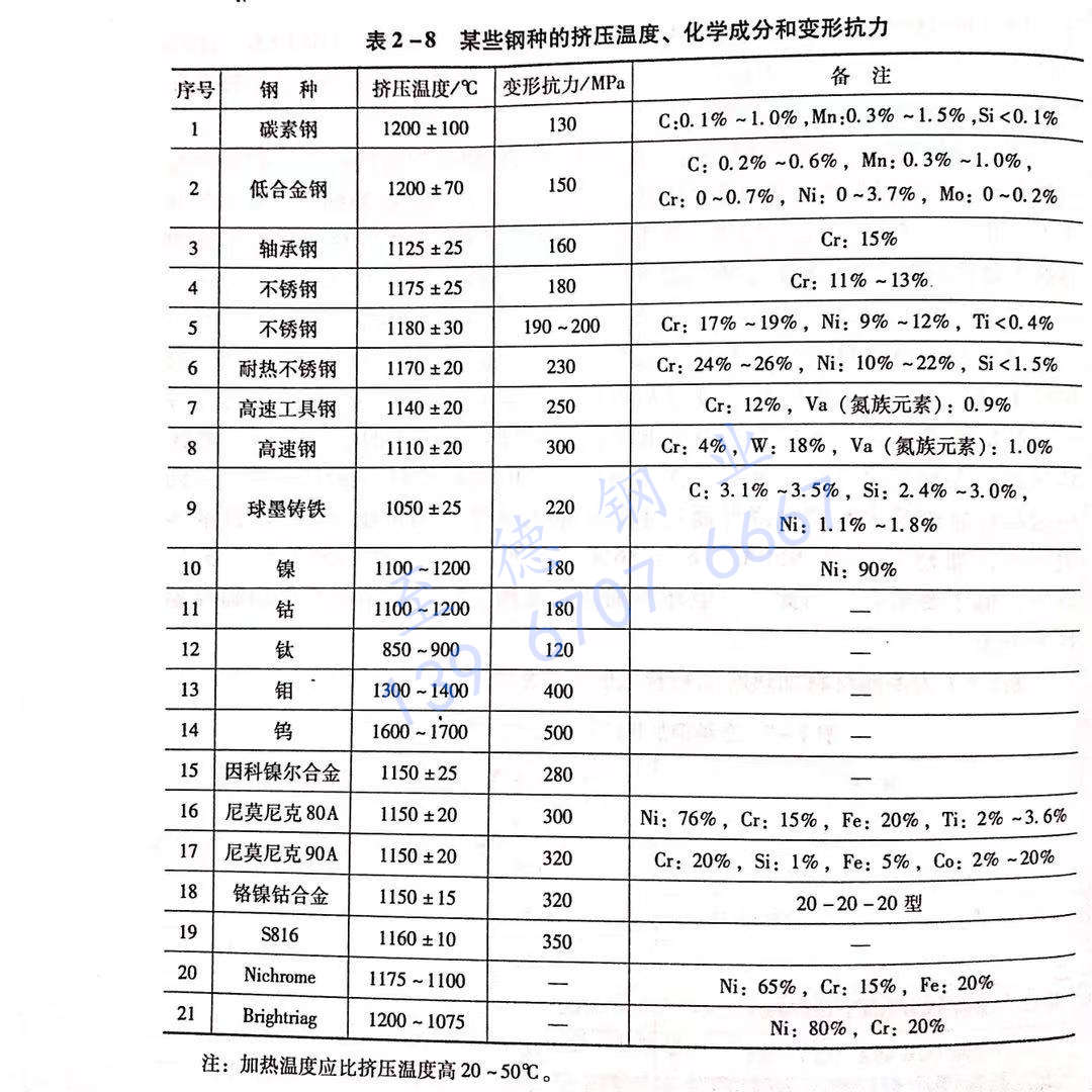 表 2-8 某些鋼種的擠壓溫度、化學(xué)成分和變形抗力.jpg