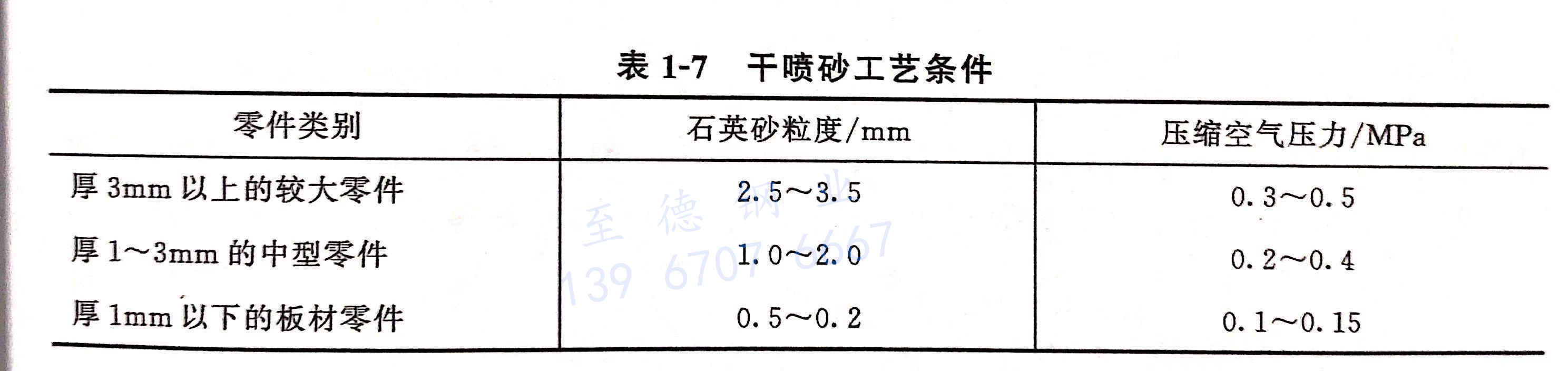 表 1-7 干噴砂工藝條件.jpg