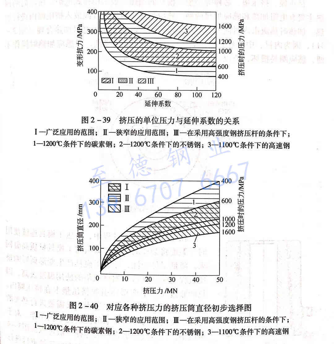 圖 2-39 擠壓的單位壓力與延伸系數(shù)的關系.jpg