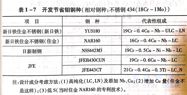 在環(huán)境變化（鉬原材料價高等）情況下，發(fā)展400系列不銹鋼種